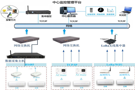 空调集中管理系统为高考保驾护航