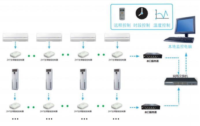 空调联动控制-保证温湿度正常