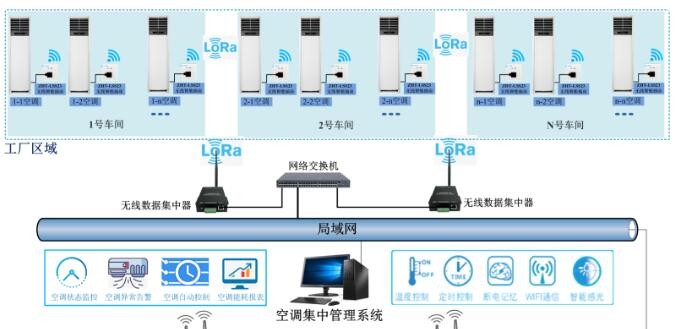 空调集中管理系统解决方案